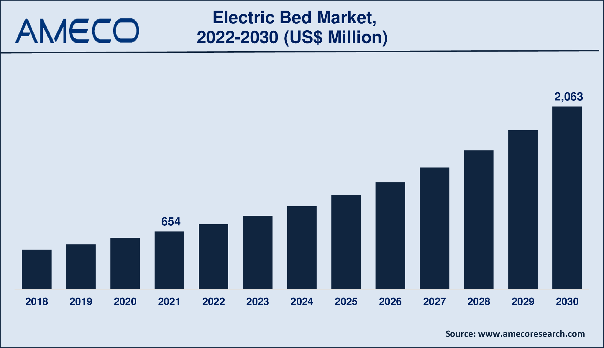 Electric Bed Market Size, Share, Growth, Trends, and Forecast 2022-2030